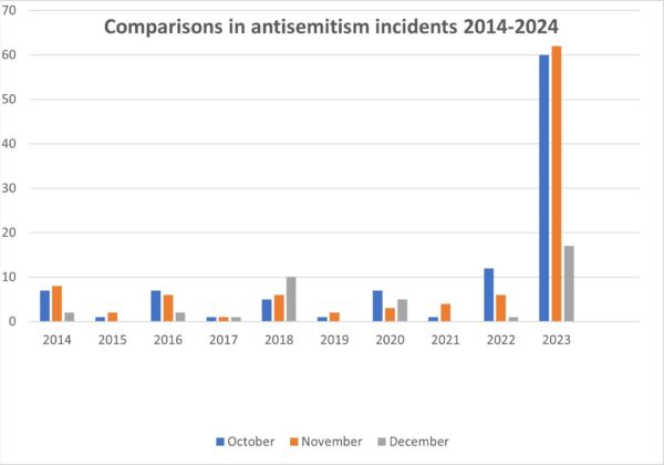 Comparisons in antisemitism incidents 2014-2024