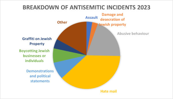 Breakdown of antisemitic incidents 2023