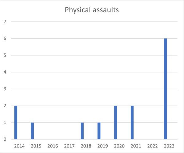 Physical Assaults